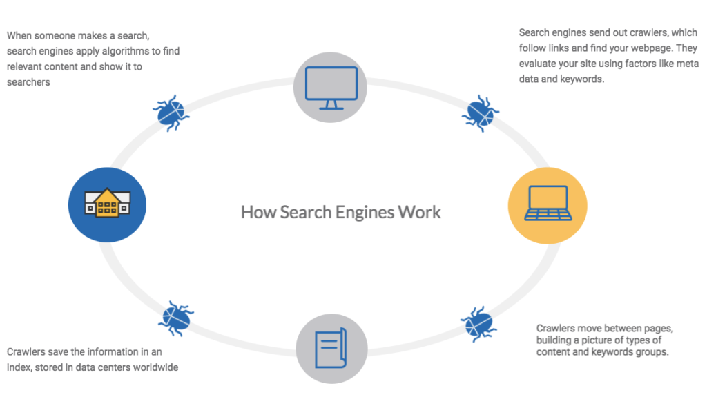 A Guide to Search Engine Algorithms - Aartisto Web Media - Digital Branding