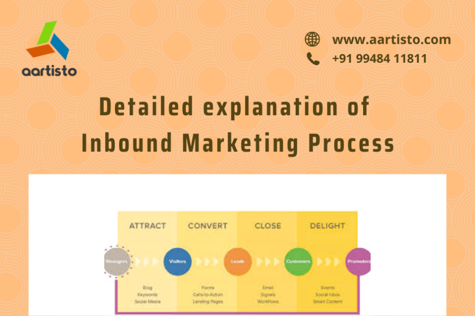 What is Inbound Marketing Process